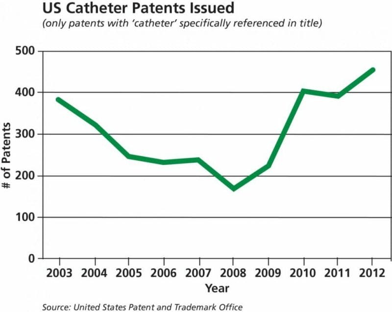 Catheter Patent Issue Chart