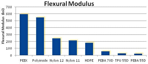 Flexural Modulus Graph